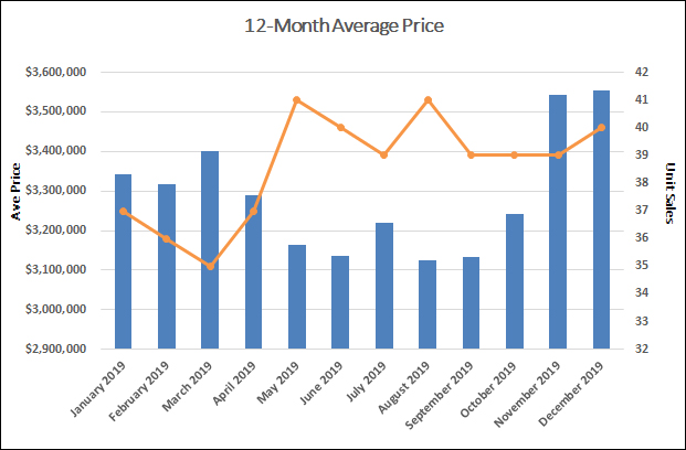 Lawrence Park Home sales report and statistics for December 2019  from Jethro Seymour, Top Midtown Toronto Realtor